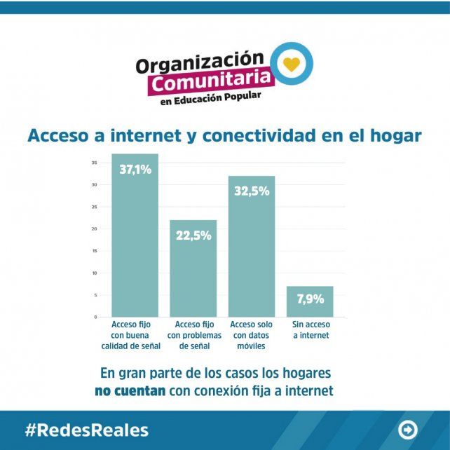 Un relevamiento sobre escolaridad a distancia en barrios populares de Santa Fe