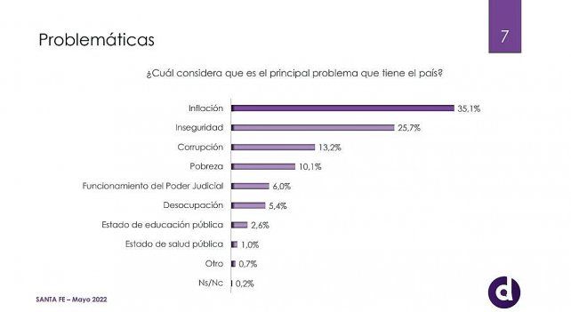 Según la encuesta, en Santa Fe hoy se considera más grave el problema de la inflación que el de la inseguridad.
