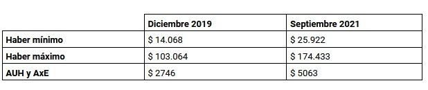 Aumento de las prestaciones en septiembre 2021