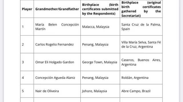 La certificaci&oacute;n de la FIFA sobre los abuelos de Garc&eacute;s y Machuca no nacieron en Malasia.