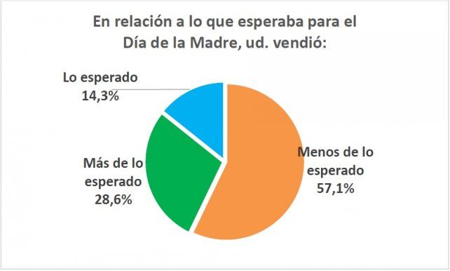 Expectativas de ventas por el día de la Madre 