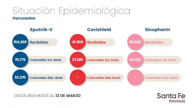 Datos de vacunación Santa Fe hasta el viernes 12 de marzo. 