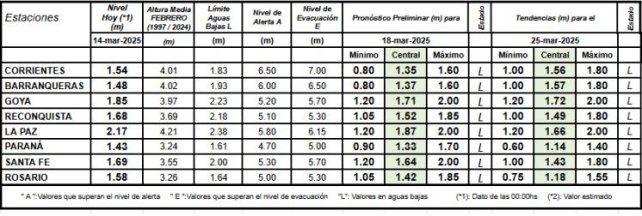 Pronóstico para el río Paraná en la ciudad de santa Fe según datos INA