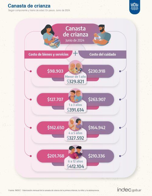 Costo de la Canasta de Crianza durante junio. (Indec)