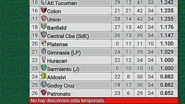 La tabla del descenso antes de comenzar la fecha 11 de la Copa de la Liga Profesional.