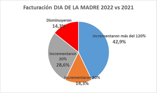 La facturación de los comercios por el día de la madre