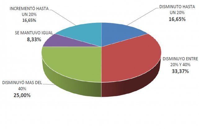 Cuadro dónde se muestra las ventas en relación al 2019. 
