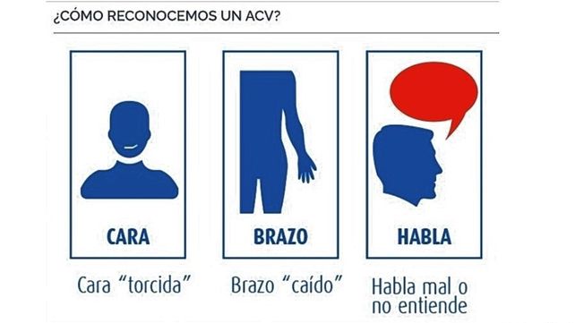 Síntomas de un ACV según la Fundación Favaloro. En el caso de un vaso obstruido, tenemos hasta 3 horas para recibir un tratamiento eficaz (en ciertas condiciones puede ser hasta 4 horas y media).