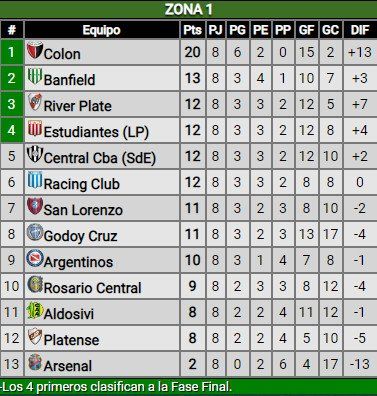Colón le sacó a todos mucha diferencia en la tabla valorativa.