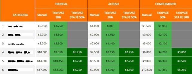 Las tarifas por categoría