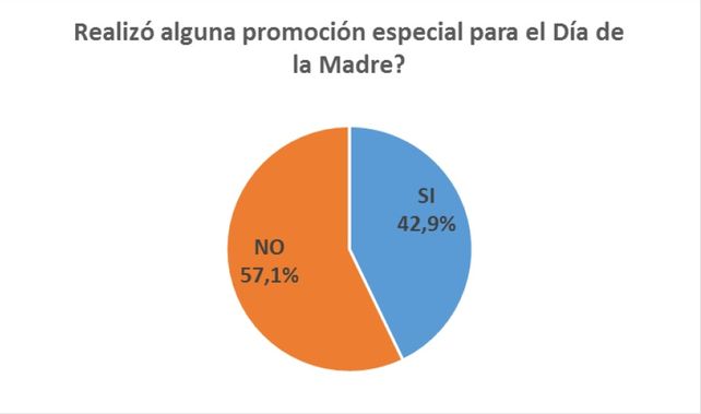 Promociones por el día de la madre en los comercios locales
