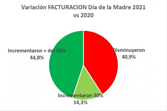Como fue la facturación en 2021, en relación a 2020 por las ventas del día de la Madre