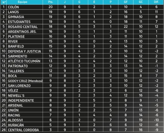 Colón es el único puntero del Torneo de Reserva de la Liga Profesional. 
