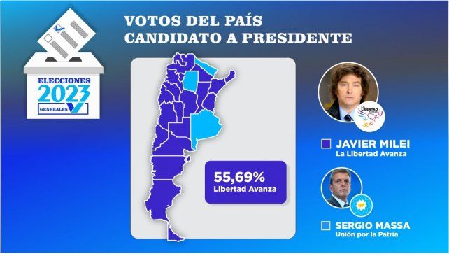 Milei ganó en 20 provincias y Massa solo obtuvo la victoria en Buenos Aires, Santiago del Estero y Formosa.
