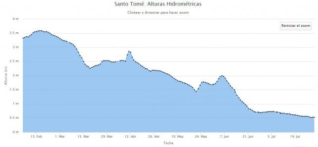 Bajante del Salado desde febrero a la actualidad a la altura de Santo Tomé.