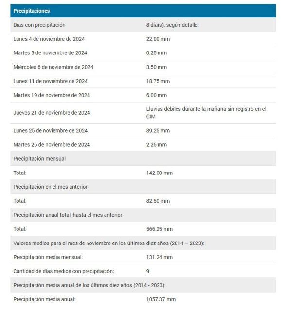 Los datos de lluvia según lo informado por el CIM UNL