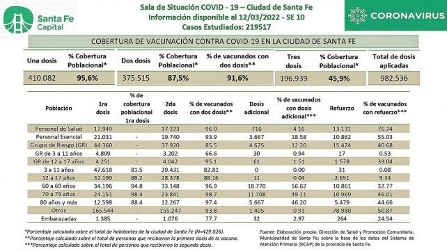 Cobertura de vacunación contra Covid-19 en la Ciudad de Santa Fe, con información al 12 de marzo.