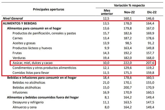 Valores y aumentos respecto a noviembre 2023 (Fuente: Ipec Santa Fe)