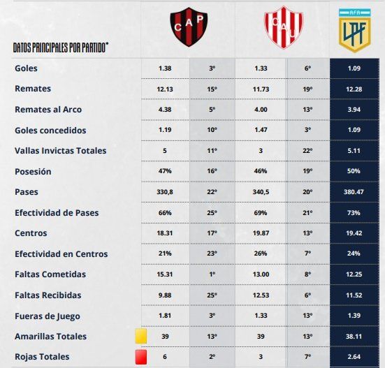 La Liga Profesional hizo una comparativa entre Patronato y Uni&oacute;n.