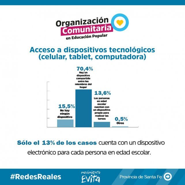 Acceso a dispositivo tecnológico