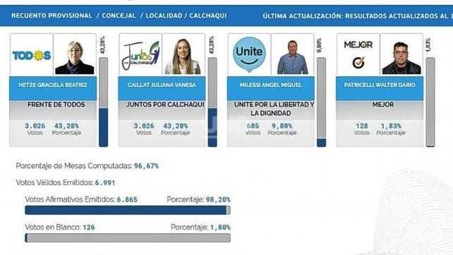 En Calchaquí el Frente de Todos y Juntos por Calchaquí obtuvieron, cada uno, el 43,28% de los votos, seguidos por Unite por la Libertad y la Dignidad con el 9,8% y Mejor con 1,87%.