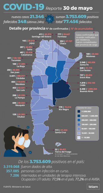 Los casos de coronavirus reportados en Argentina este 30 de mayo