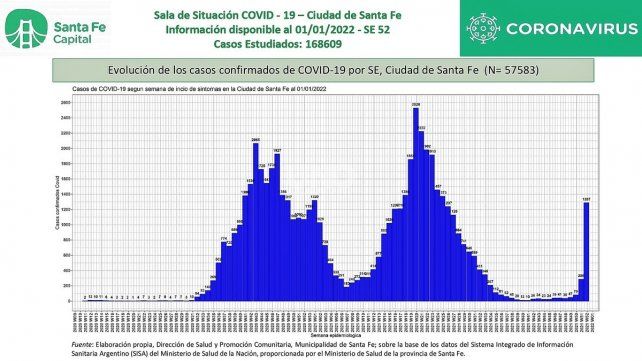Evolución de casos confirmados de Covid.19 en la ciudad de Santa Fe con información al 1 de diciembre de 2022.