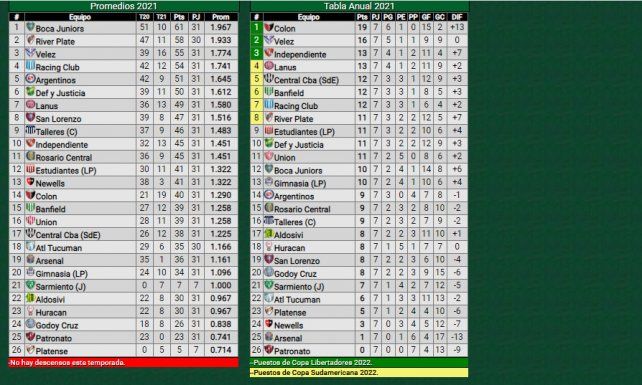 La tabla de los promedios, donde Col&oacute;n sac&oacute; la cabeza, y la que lleva a la Libertadores, que es la gran obsesi&oacute;n.