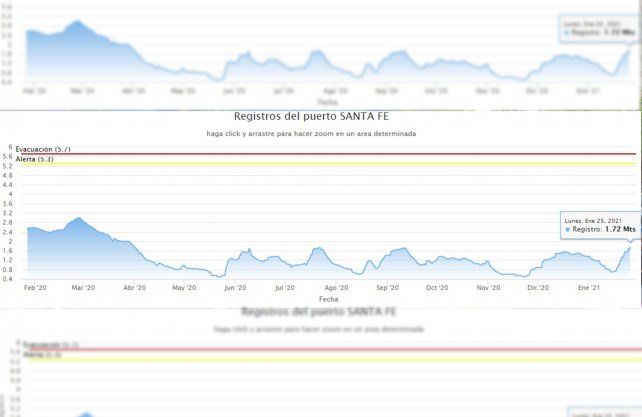 Evolución en el último año del Paraná en Santa Fe. Fuente: Prefectura Santa Fe