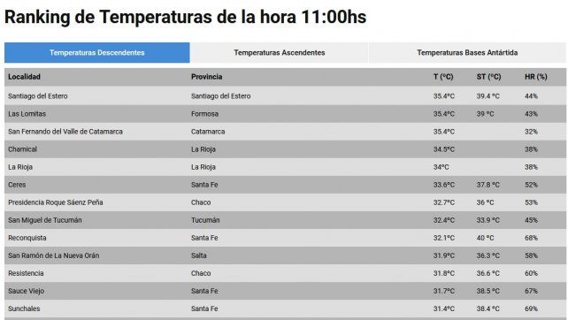 El ranking de temperaturas realizado por el Servicio Meteorológico Nacional a las 11 de este martes