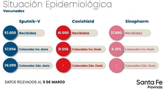 Vacunados y vacunas recibidas en Santa Fe hasta el 5 de marzo