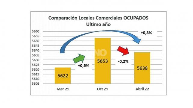Comparación de locales comerciales ocupados en el último año.