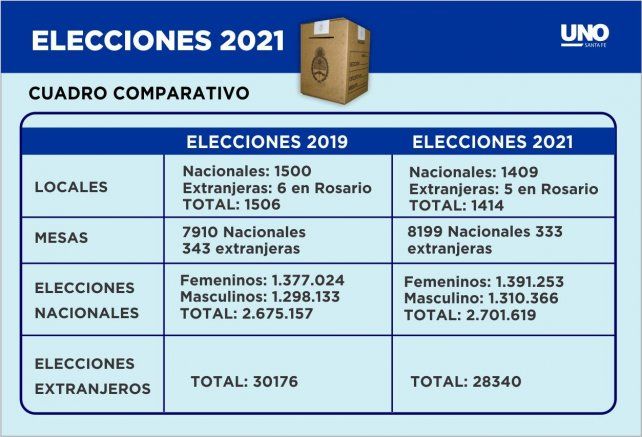La cantidad de locales de votación aún es estimativa ya que por la pandemia Nación reducirá para estas elecciones la cantidad de mesas por establecimiento.