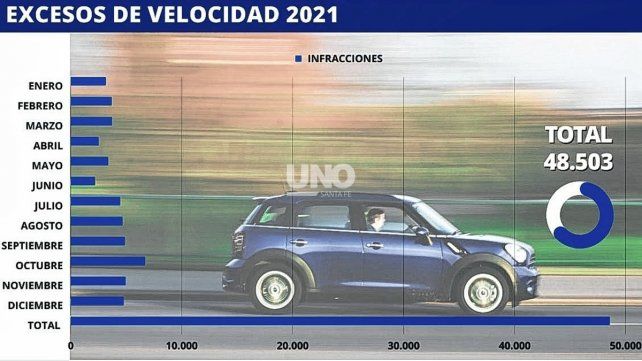 Infracciones de tránsito en la ciudad de Santa Fe. El exceso de velocidad encabeza la lista de faltas al volante sobre el cruce de semáforos en rojo. 