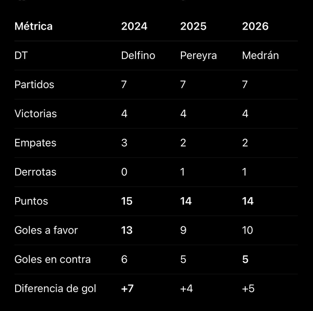 Colón encara una campaña espejo a las últimas dos. Colón encara una campaña espejo a las últimas dos.