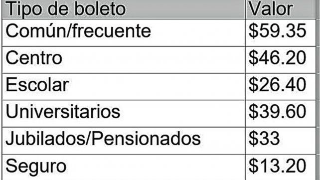 Aumenta el precio del boleto de colectivos en la ciudad de Santa Fe desde este martes 1 de febrero.&nbsp;
