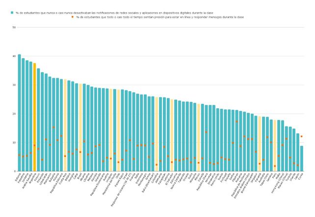 Gr&aacute;fico 3.&nbsp;Porcentaje de estudiantes que nunca o casi nunca desactivaban las notificaciones de redes sociales y aplicaciones en dispositivos digitales durante la clase y porcentaje de estudiantes que todo o casi todo el tiempo sent&iacute;an presi&oacute;n para estar en l&iacute;nea y responder mensajes cuando estaban en clase.&nbsp; Por pa&iacute;s. Secundaria, a&ntilde;o 2022. &nbsp;