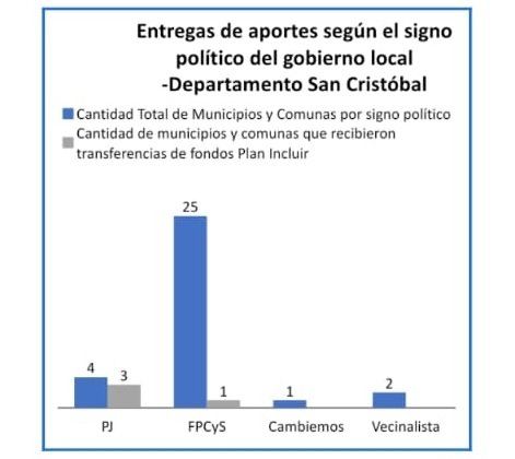 Entrega de aportes según el signo político del gobierno local en el departamentoSan Cristóbal.