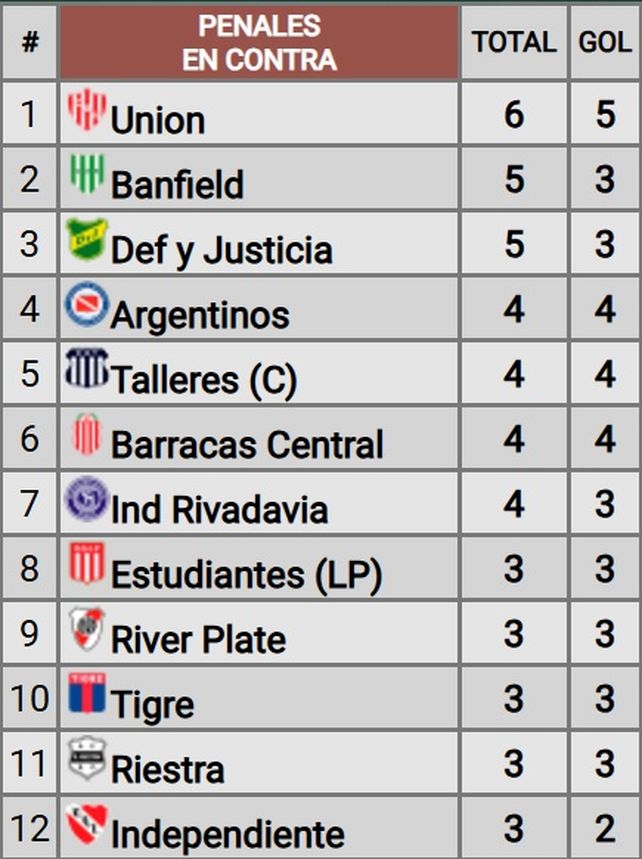 Unión, al que más penales en contra le cobraron.