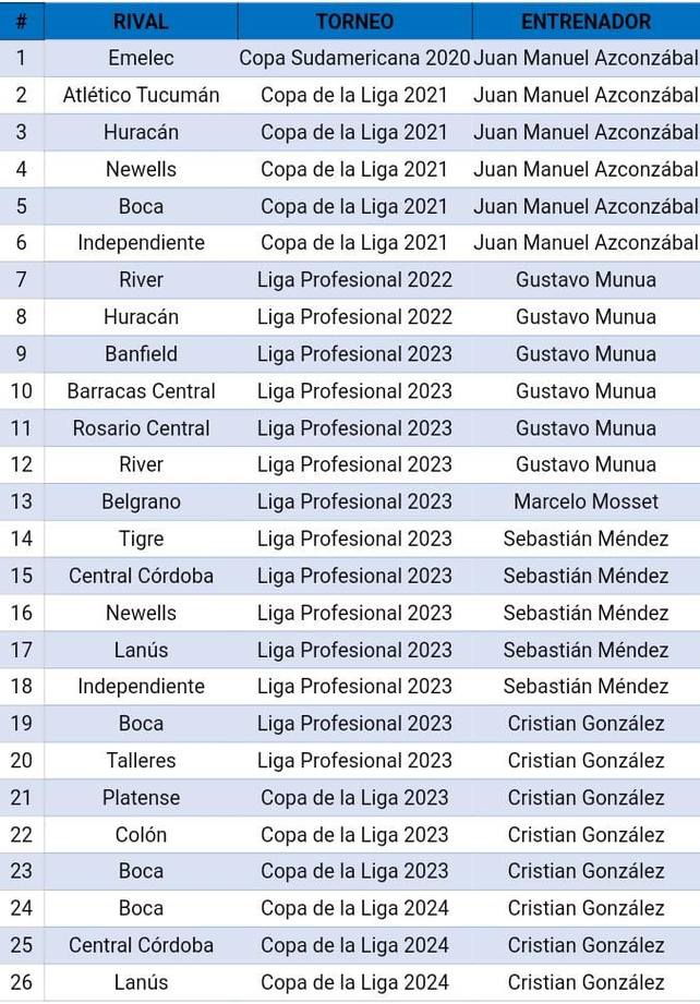 Las 26 veces que Francisco Gerometta sustituyó a Federico Vera.