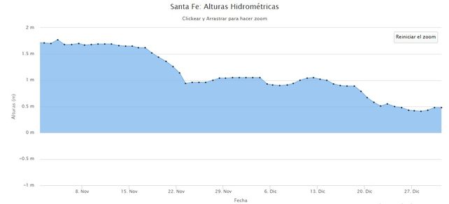 Tendencia de bajante del Paraná sobre la costa santafesina en los últimos dos meses.