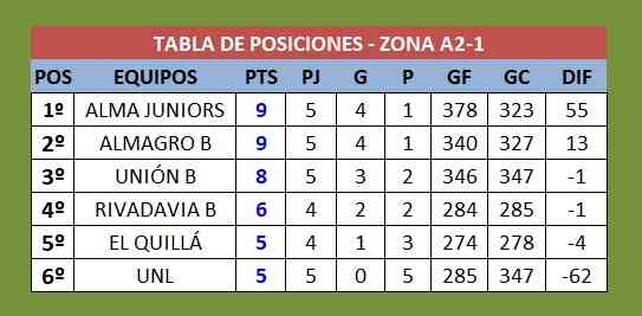 As&iacute; est&aacute; la tabla de la zona A2-1 del Oficial.