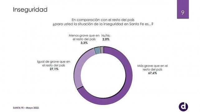 Más del 67% de los santafesinos considera que la situación de inseguridad en la provincia es más grave que en el resto del país.