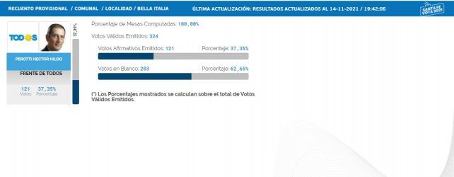 En Bella Italia el escrutinio provisorio fue 62,65% (203 votos) contra 37,35% (121) que logró el actual presidente comunal, Héctor Hildo Perotti, primo del gobernador. Según fuentes oficiales, se trata de un error de carga.