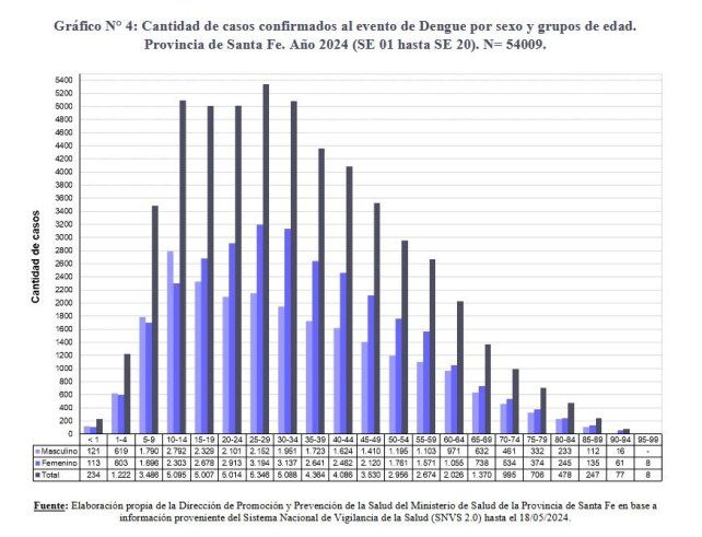 Los casos de dengue según sexo y edad en la provincia de Santa Fe