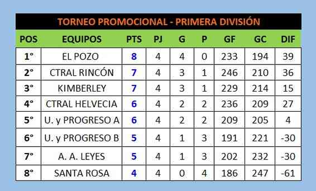 As&iacute; est&aacute; la tabla del torneo Promocional, cuyo l&iacute;der es El Pozo.