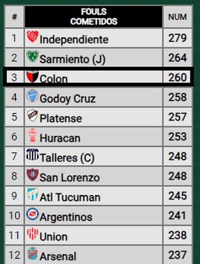 Colón está en el Top 3 de los que más faltan cometen en la Liga Profesional.
