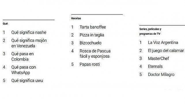 Las búsquedas en Google más frecuentes entre los argentinos.