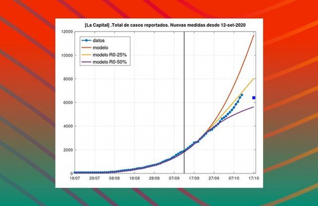 Informe Covid Santa Fe, en el departamento La Capital del 13-10-20