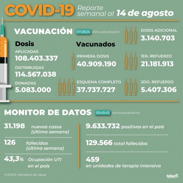 Reposrte semanas 14 agosto